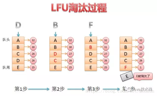 LFU淘汰算法