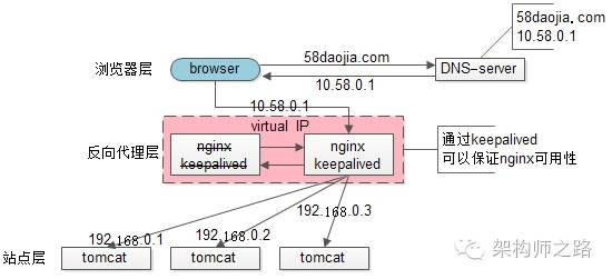 keepalived故障迁移