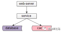 互联网典型的分层架构