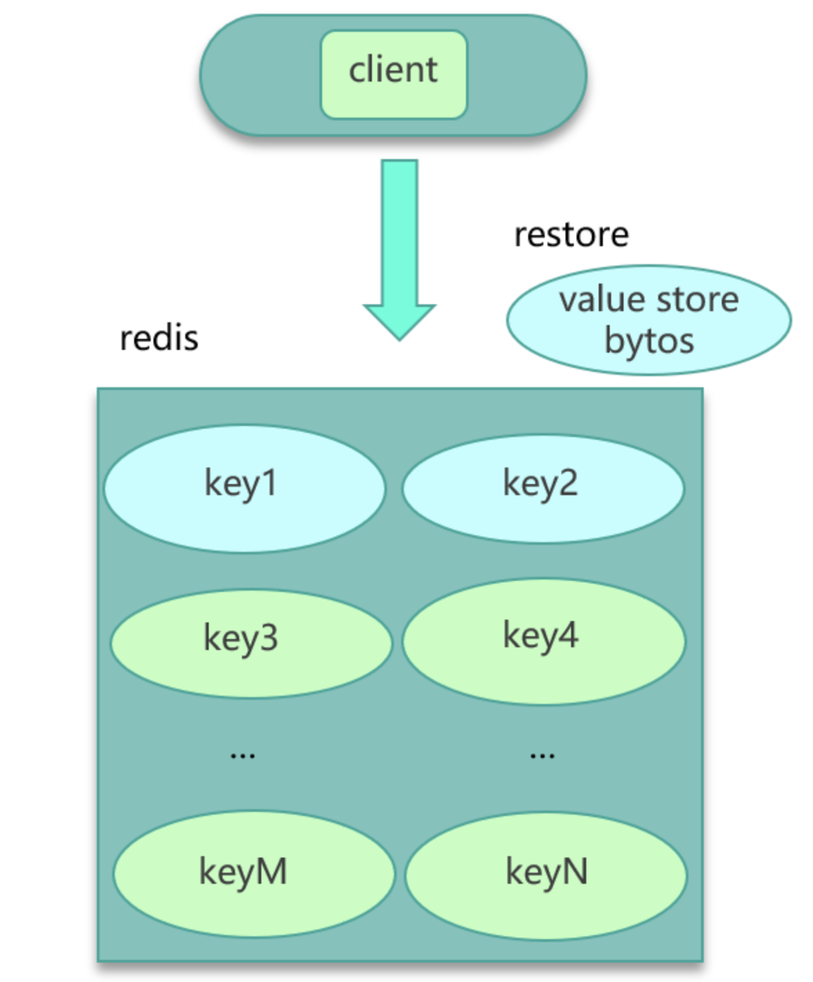 Redis restore写入大key
