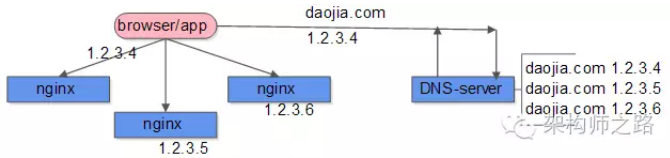 dns轮询与nginx负载均衡