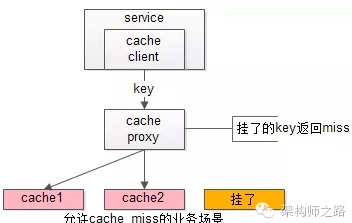 允许cache miss的缓存架构